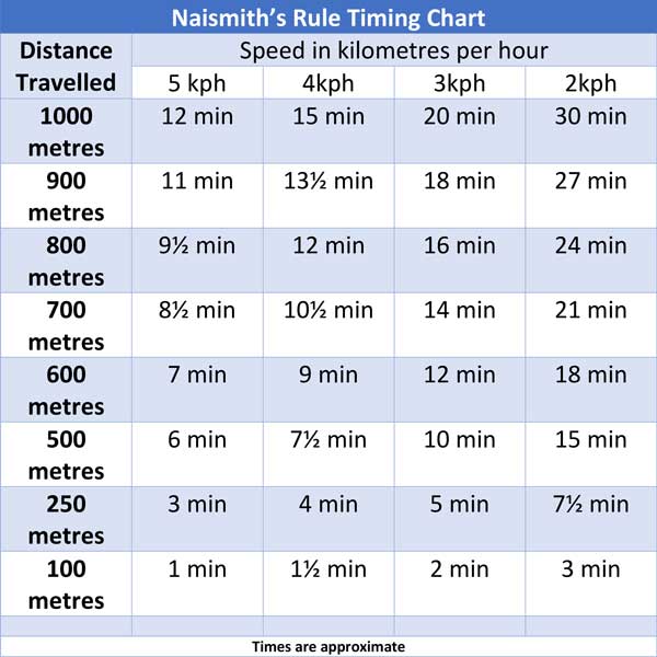 Timing Chart